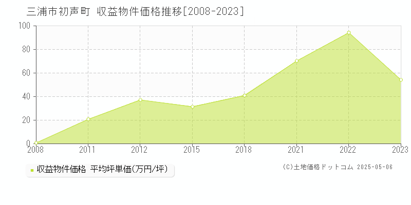 初声町(三浦市)の収益物件価格推移グラフ(坪単価)[2008-2023年]
