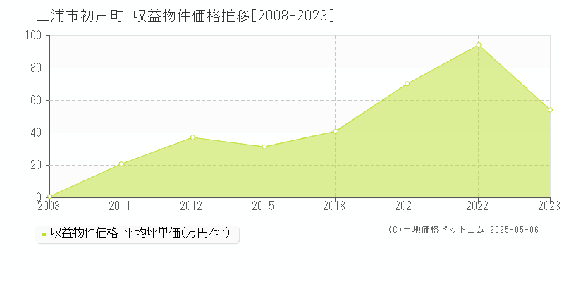 三浦市初声町のアパート価格推移グラフ 