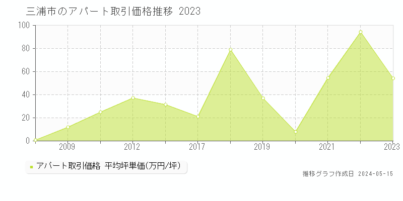 三浦市全域のアパート取引事例推移グラフ 