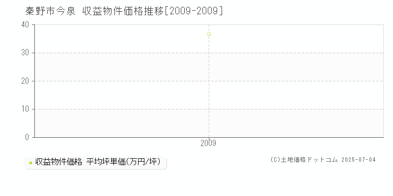 秦野市今泉のアパート価格推移グラフ 