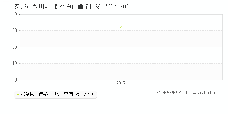 今川町(秦野市)の収益物件価格推移グラフ(坪単価)[2017-2017年]