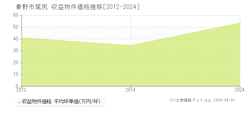 尾尻(秦野市)の収益物件価格推移グラフ(坪単価)[2012-2024年]