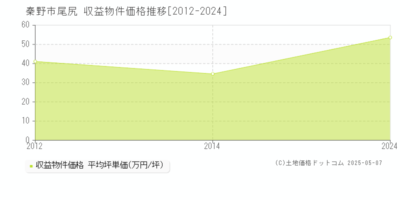 秦野市尾尻のアパート価格推移グラフ 