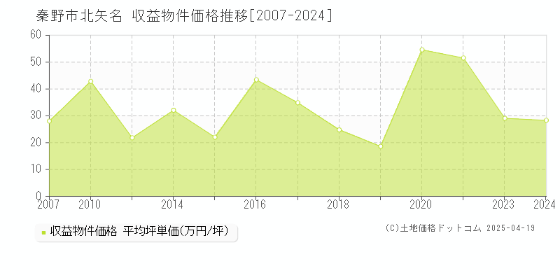 秦野市北矢名のアパート価格推移グラフ 