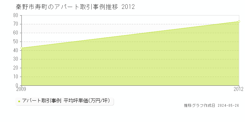 秦野市寿町のアパート価格推移グラフ 