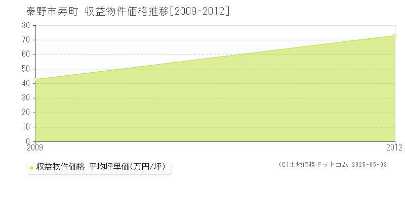 寿町(秦野市)の収益物件価格推移グラフ(坪単価)[2009-2012年]