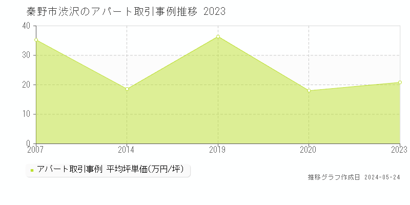 秦野市渋沢のアパート価格推移グラフ 