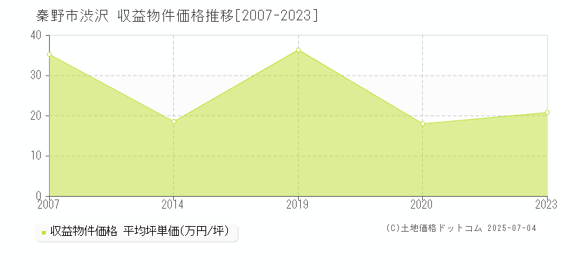 渋沢(秦野市)の収益物件価格推移グラフ(坪単価)[2007-2023年]