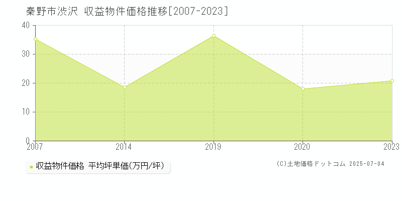 秦野市渋沢のアパート価格推移グラフ 