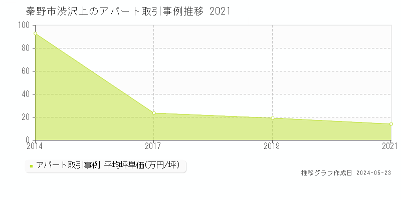 秦野市渋沢上のアパート価格推移グラフ 