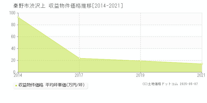 渋沢上(秦野市)の収益物件価格推移グラフ(坪単価)[2014-2021年]