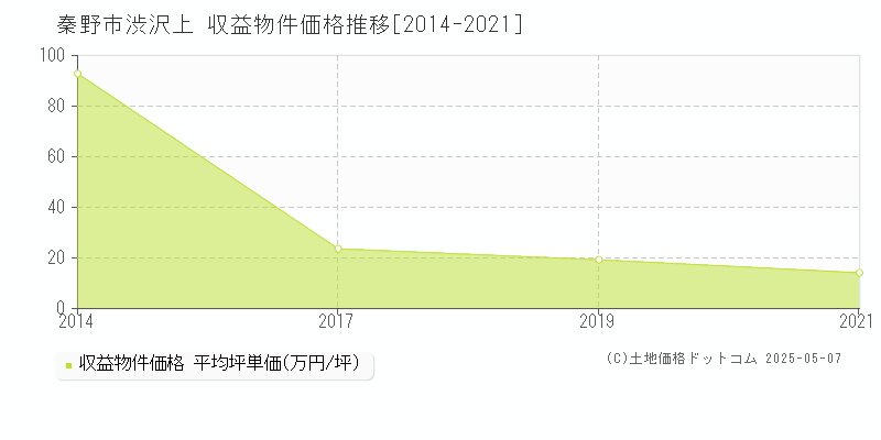 秦野市渋沢上のアパート価格推移グラフ 