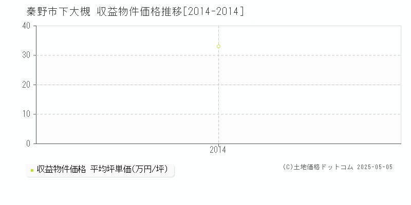 下大槻(秦野市)の収益物件価格推移グラフ(坪単価)[2014-2014年]