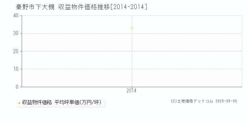 秦野市下大槻のアパート価格推移グラフ 