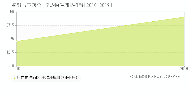 下落合(秦野市)の収益物件価格推移グラフ(坪単価)[2010-2019年]