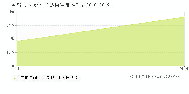 秦野市下落合のアパート価格推移グラフ 