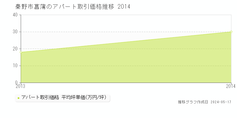 秦野市菖蒲のアパート価格推移グラフ 