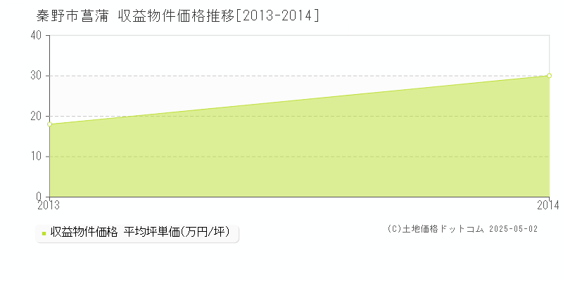 菖蒲(秦野市)の収益物件価格推移グラフ(坪単価)[2013-2014年]