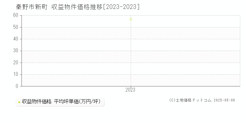 新町(秦野市)の収益物件価格推移グラフ(坪単価)[2023-2023年]