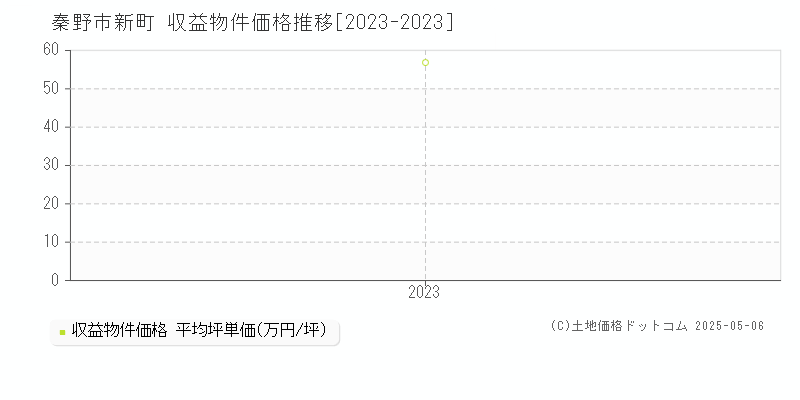 秦野市新町のアパート価格推移グラフ 