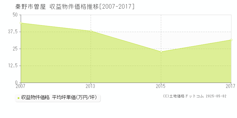 曽屋(秦野市)の収益物件価格推移グラフ(坪単価)[2007-2017年]