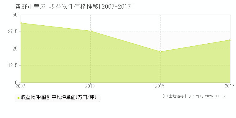 秦野市曽屋のアパート価格推移グラフ 