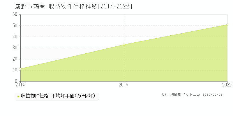 鶴巻(秦野市)の収益物件価格推移グラフ(坪単価)[2014-2022年]