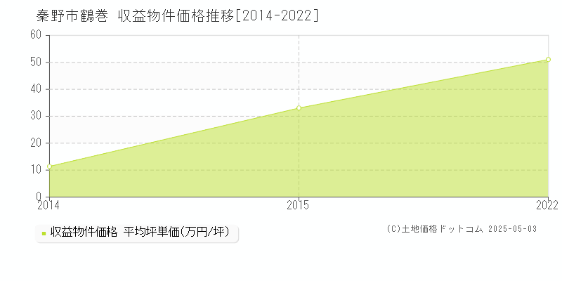 秦野市鶴巻のアパート価格推移グラフ 