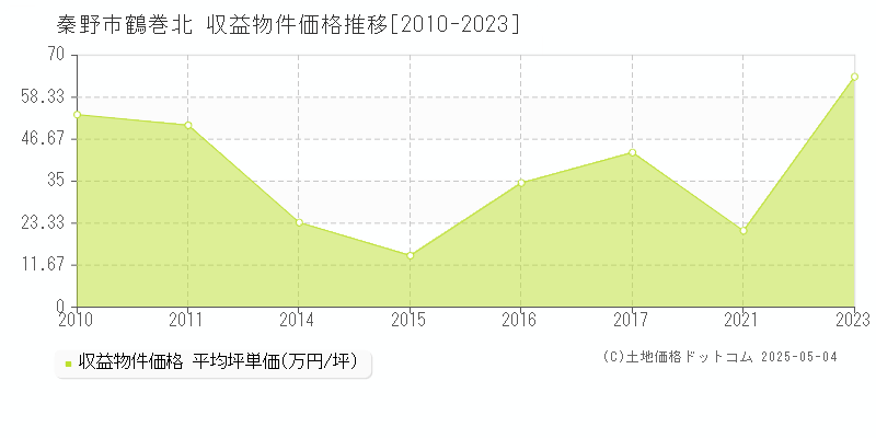 鶴巻北(秦野市)の収益物件価格推移グラフ(坪単価)[2010-2023年]