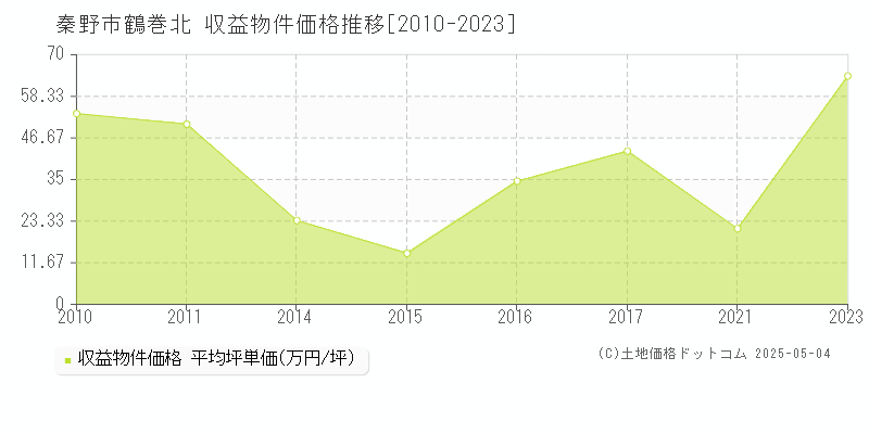 秦野市鶴巻北のアパート価格推移グラフ 