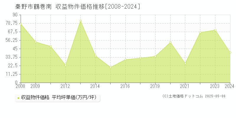 鶴巻南(秦野市)の収益物件価格推移グラフ(坪単価)[2008-2024年]