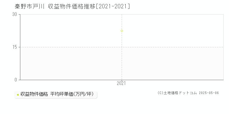 戸川(秦野市)の収益物件価格推移グラフ(坪単価)[2021-2021年]