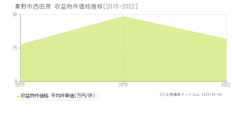 西田原(秦野市)の収益物件価格推移グラフ(坪単価)[2015-2022年]