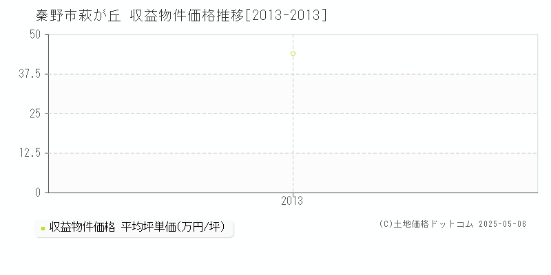 秦野市萩が丘のアパート価格推移グラフ 