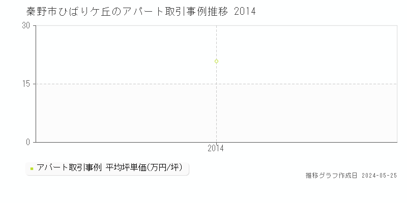秦野市ひばりケ丘のアパート価格推移グラフ 