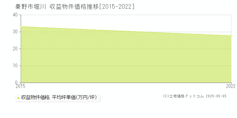 堀川(秦野市)の収益物件価格推移グラフ(坪単価)[2015-2022年]