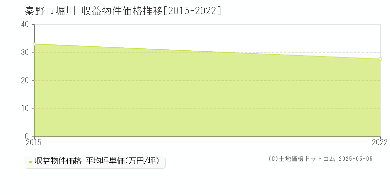 秦野市堀川のアパート価格推移グラフ 