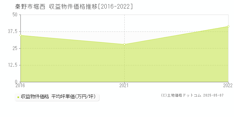 堀西(秦野市)の収益物件価格推移グラフ(坪単価)[2016-2022年]