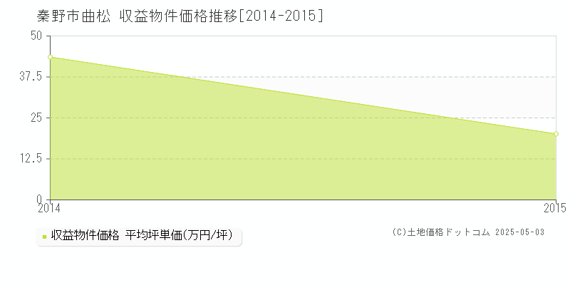 曲松(秦野市)の収益物件価格推移グラフ(坪単価)[2014-2015年]