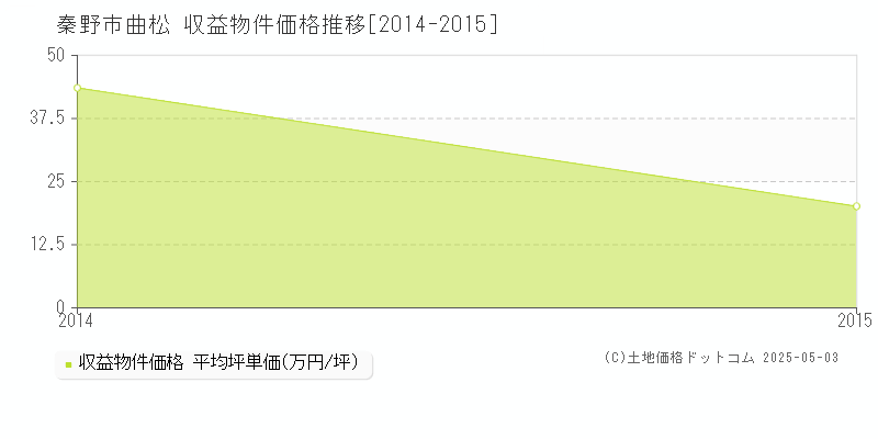 秦野市曲松のアパート価格推移グラフ 