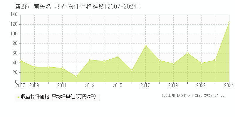 秦野市南矢名のアパート価格推移グラフ 