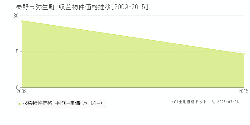 弥生町(秦野市)の収益物件価格推移グラフ(坪単価)[2009-2015年]