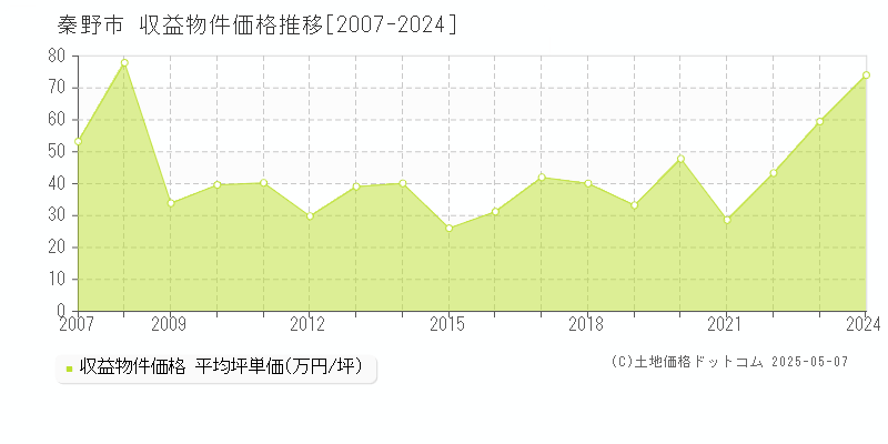 秦野市(神奈川県)の収益物件価格推移グラフ(坪単価)[2007-2024年]