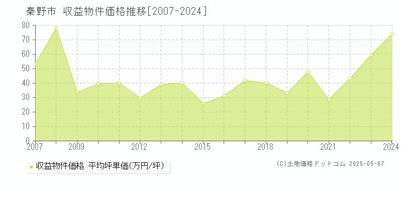 秦野市のアパート価格推移グラフ 