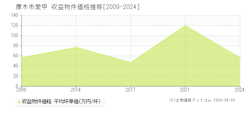 愛甲(厚木市)の収益物件価格推移グラフ(坪単価)[2009-2024年]