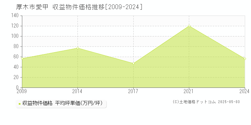 厚木市愛甲のアパート価格推移グラフ 