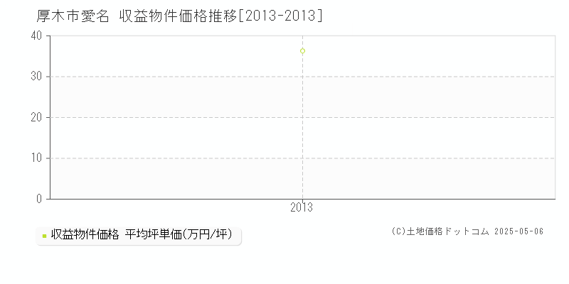 愛名(厚木市)の収益物件価格推移グラフ(坪単価)[2013-2013年]