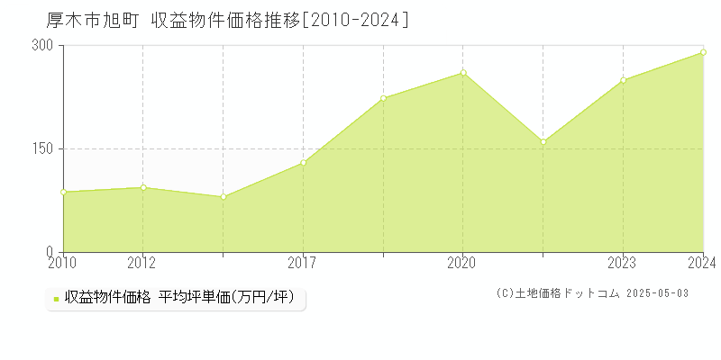 旭町(厚木市)の収益物件価格推移グラフ(坪単価)[2010-2024年]