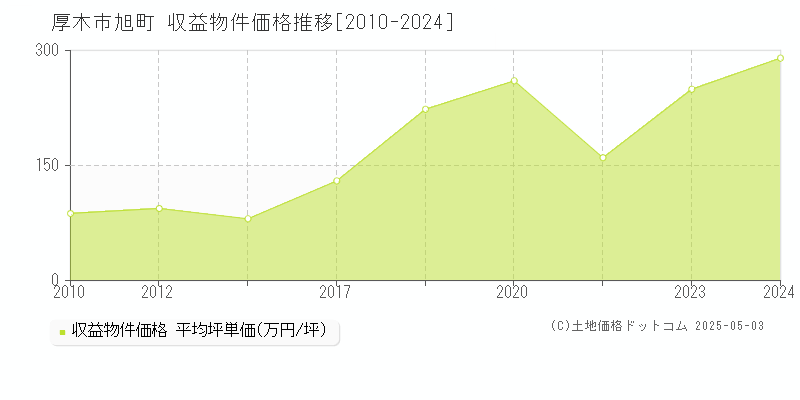 厚木市旭町のアパート価格推移グラフ 