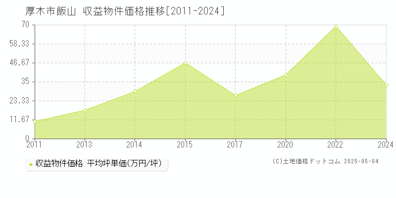 飯山(厚木市)の収益物件価格推移グラフ(坪単価)[2011-2024年]